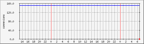 connnections Traffic Graph