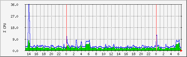cpu Traffic Graph