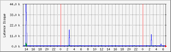 ioping Traffic Graph