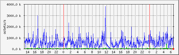 lan Traffic Graph