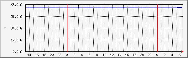 mariadb-memory Traffic Graph