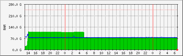 mem Traffic Graph