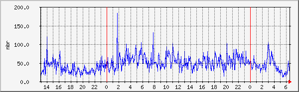 nginx-connect Traffic Graph