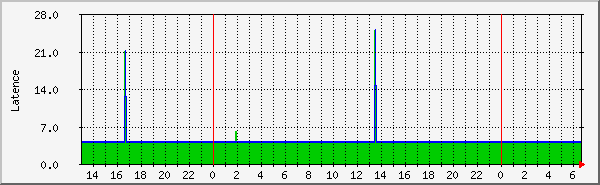 ping Traffic Graph