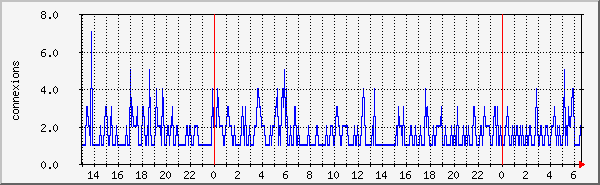 threads Traffic Graph