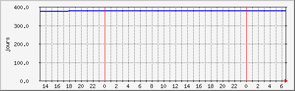 uptime Traffic Graph